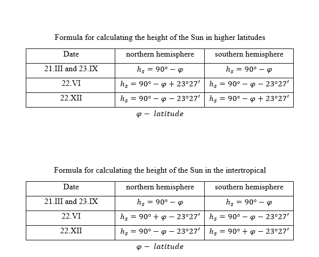 Склонение солнца в различное время года