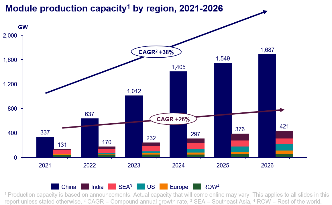 Китай будет доминировать в фотоэнергетике до 2026 года