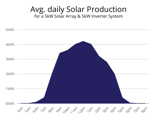 5kw solar production сетевой инвертор,мощность солнечных батарей