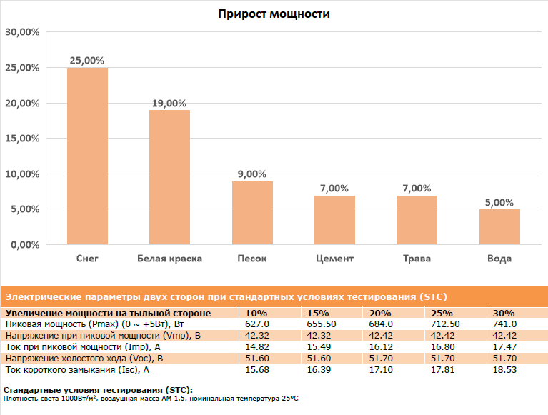 Эффект влияния отражения света на выработку двусторонних солнечных модулей