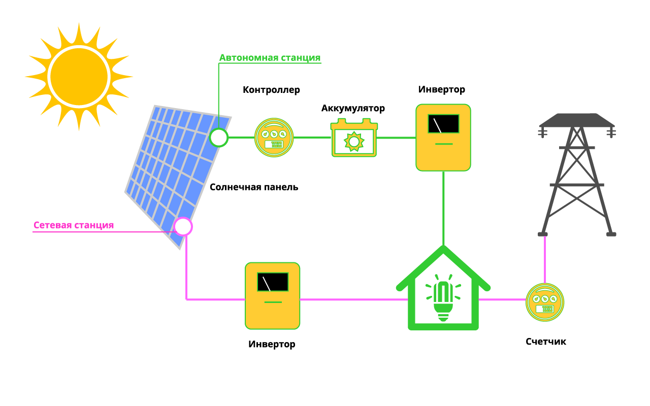 pv grid tie system гибридный инвертор,сетевой инвертор