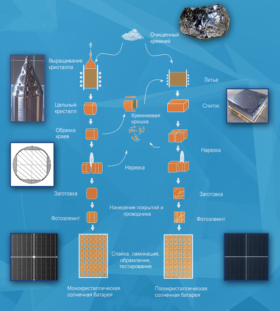 process proisvodstva solnechnyh paneley солнечные элементы,фотоэлектрические элементы