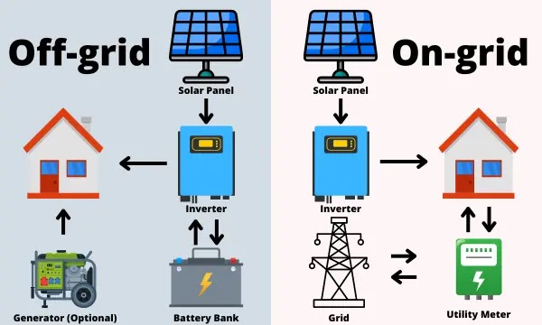 Off Grid On Grid Solar Power