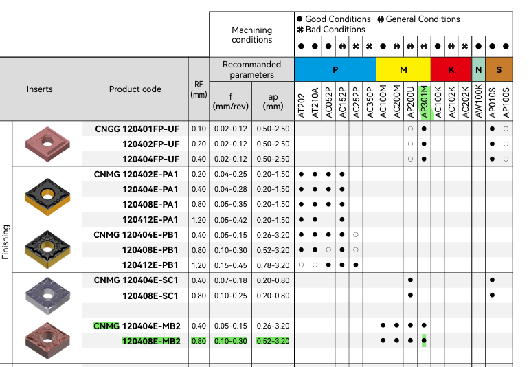 Mảnh tiện CNMG120408E-MB2-AP301M