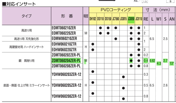 Mảnh dao phay ZOMT060204ZER-PL-JC8050
