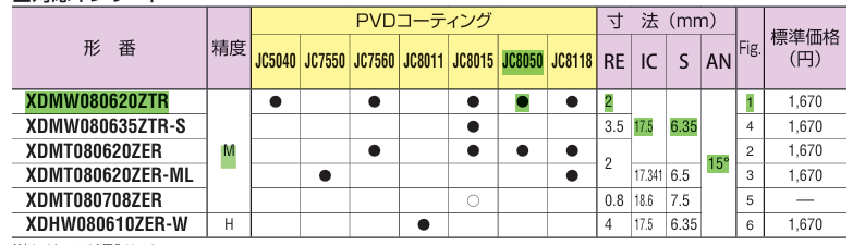 Mảnh dao phay XDMW080620ZTR-JC8015