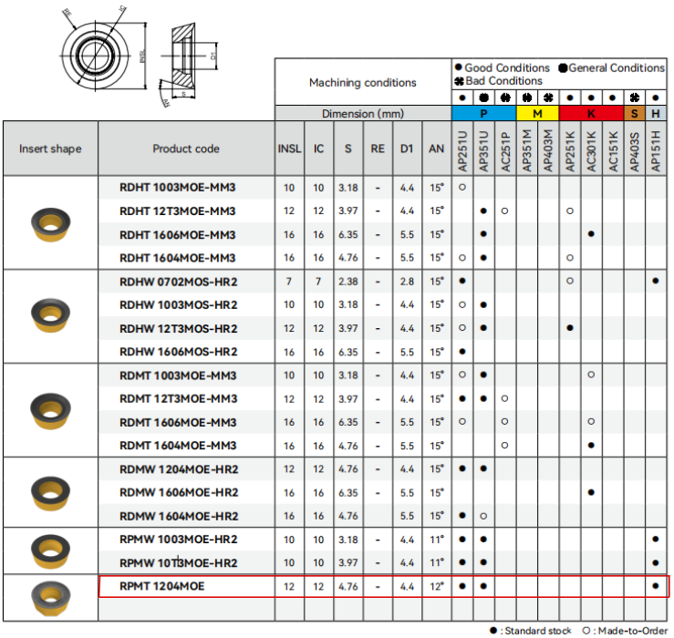 Mảnh dao phay tròn RPMT1204MOE-AP301U