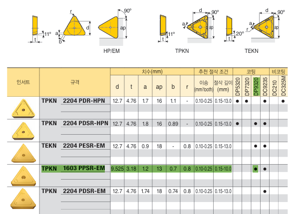 Mảnh dao phay TPKN1603PDSR-EM-DP9320