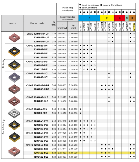 Mảnh dao tiện CNMG120412E-SC3-AP100S