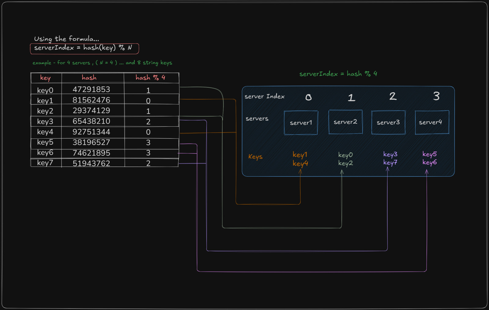 Distributing 8 keys across 4 servers with hash(key) % N
