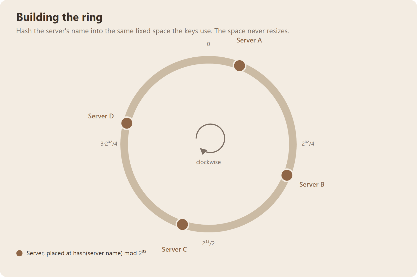 Servers hashed onto a fixed circular hash space