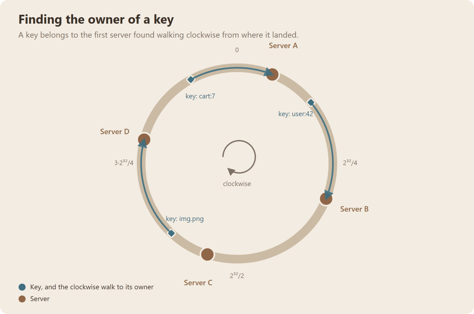 A key is owned by the first server found walking clockwise