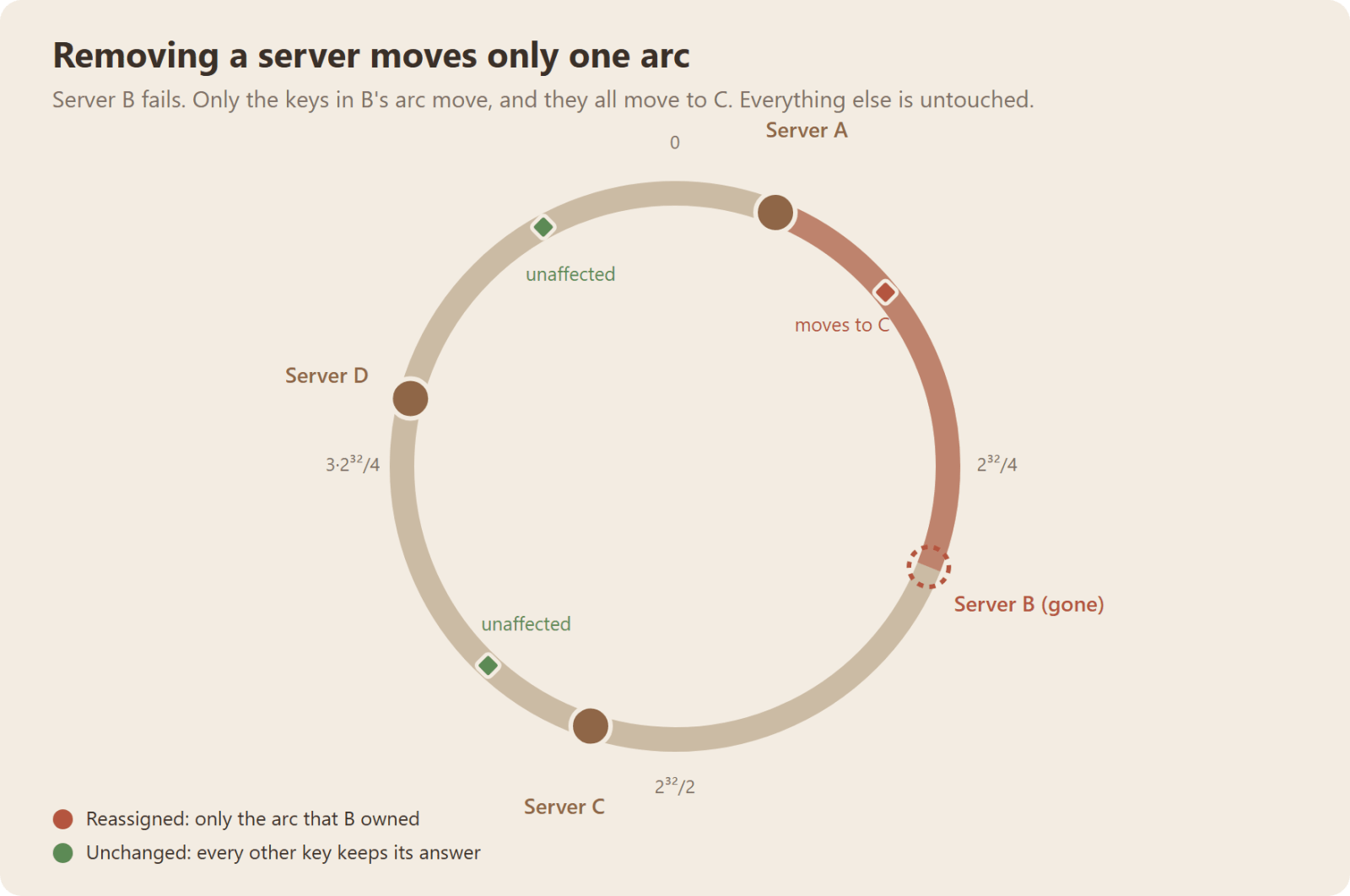 Removing a server only reassigns the arc it owned