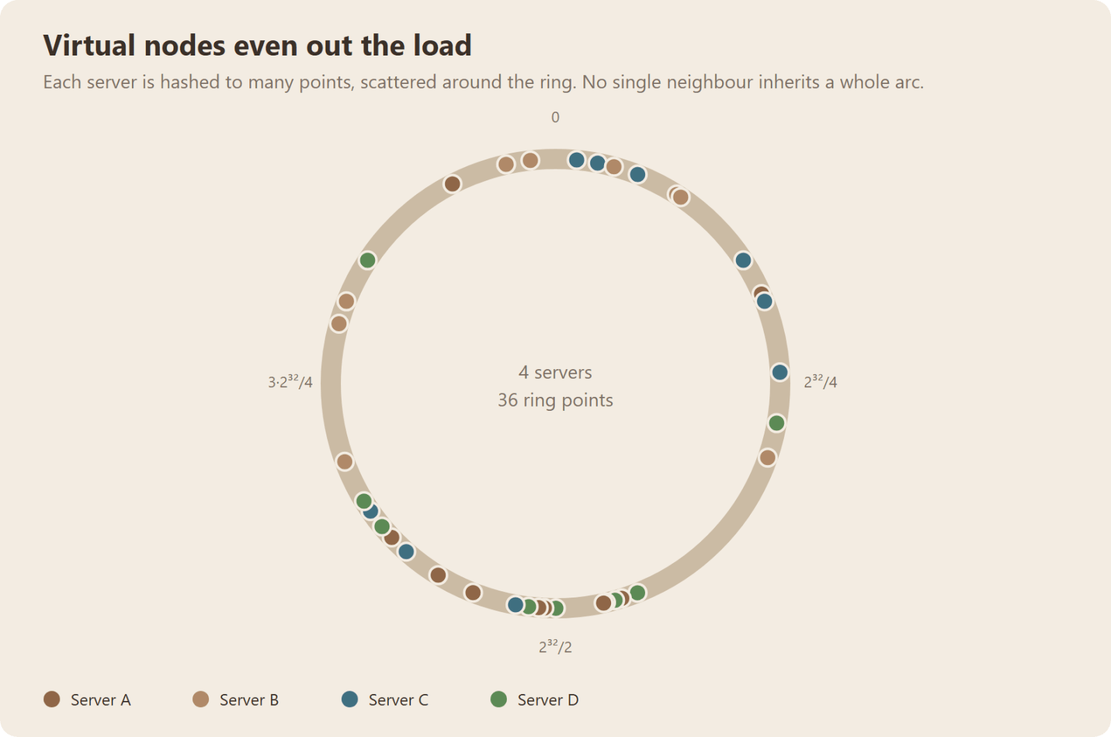 Each server placed at many scattered points on the ring