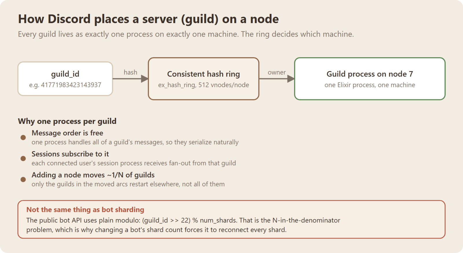 How Discord maps a guild to a node using a consistent hash ring