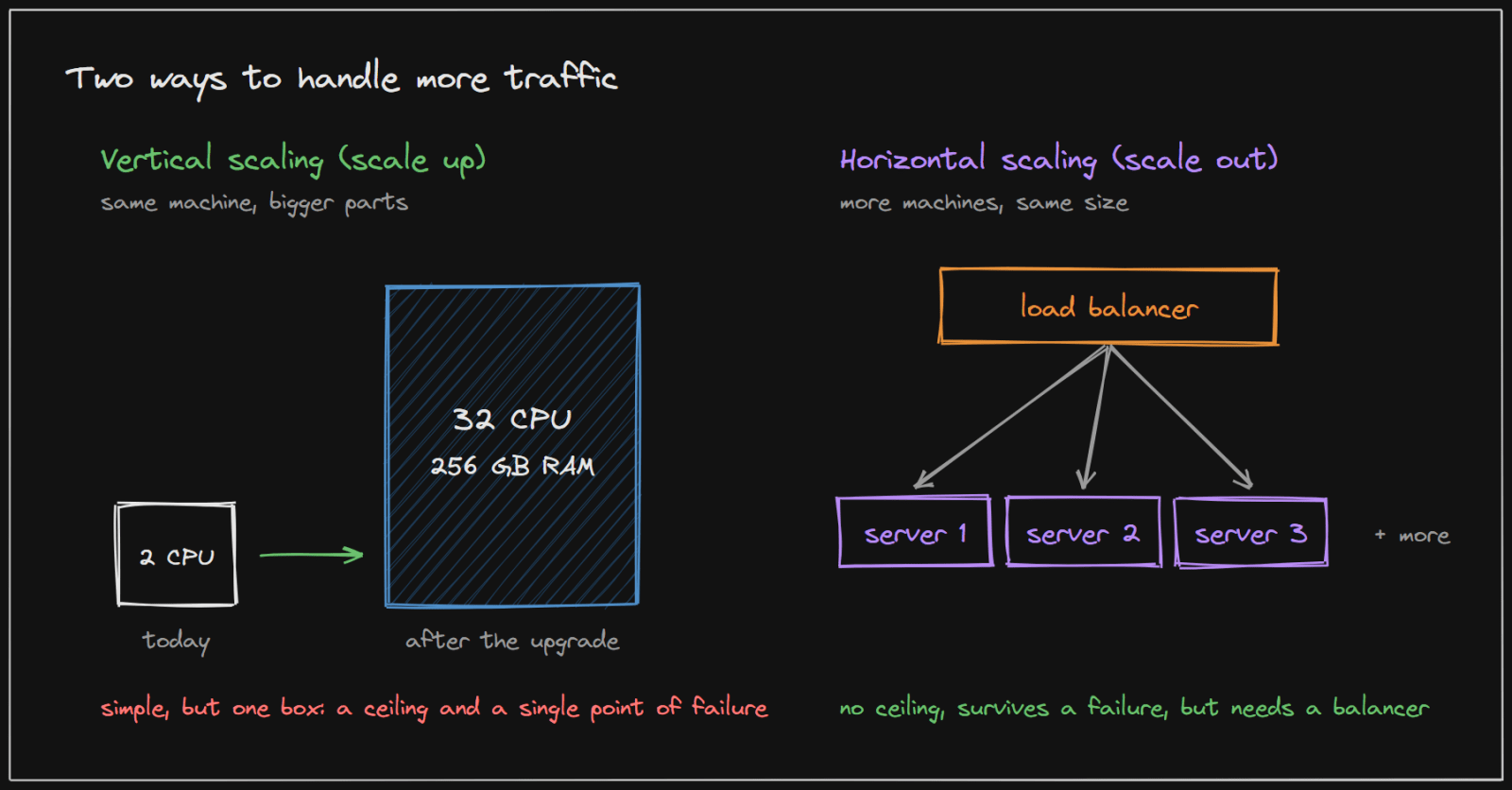 Vertical scaling makes one machine bigger; horizontal scaling adds more machines behind a load balancer