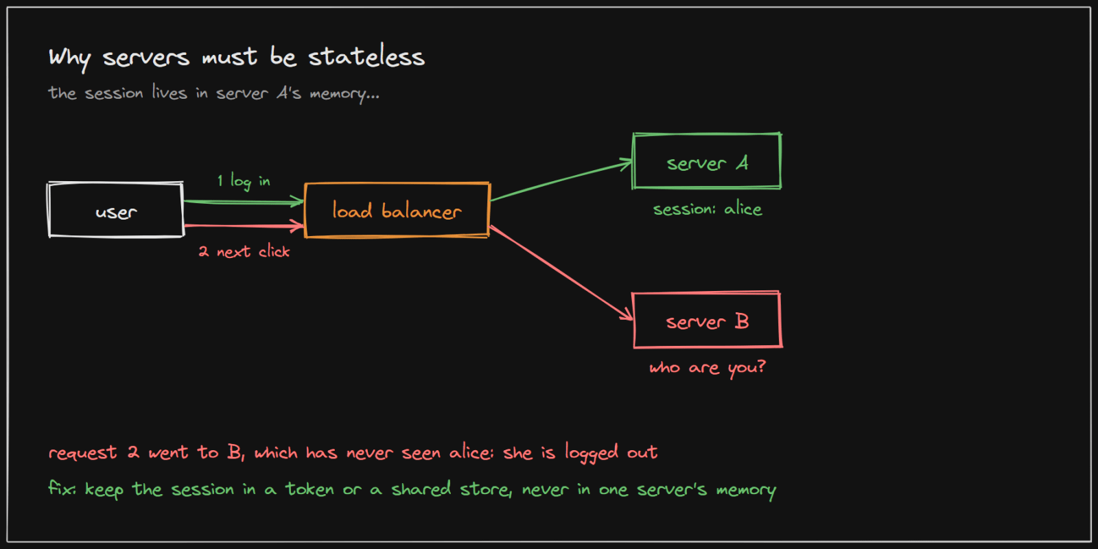 If the session lives in one server's memory, the next request can land on a server that has never seen the user