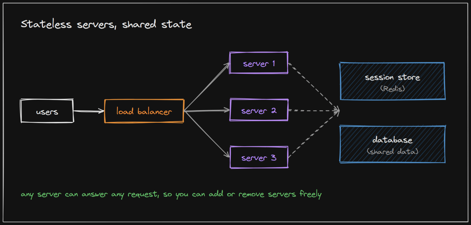 Stateless app servers behind a load balancer, with sessions and data in shared stores
