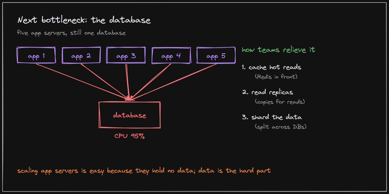 Many app servers all depend on one database, which becomes the new bottleneck