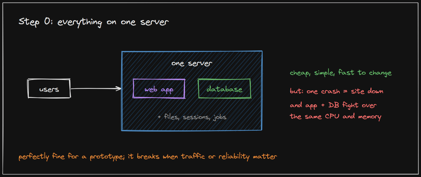 Step 0: the web app, the database and everything else on one server