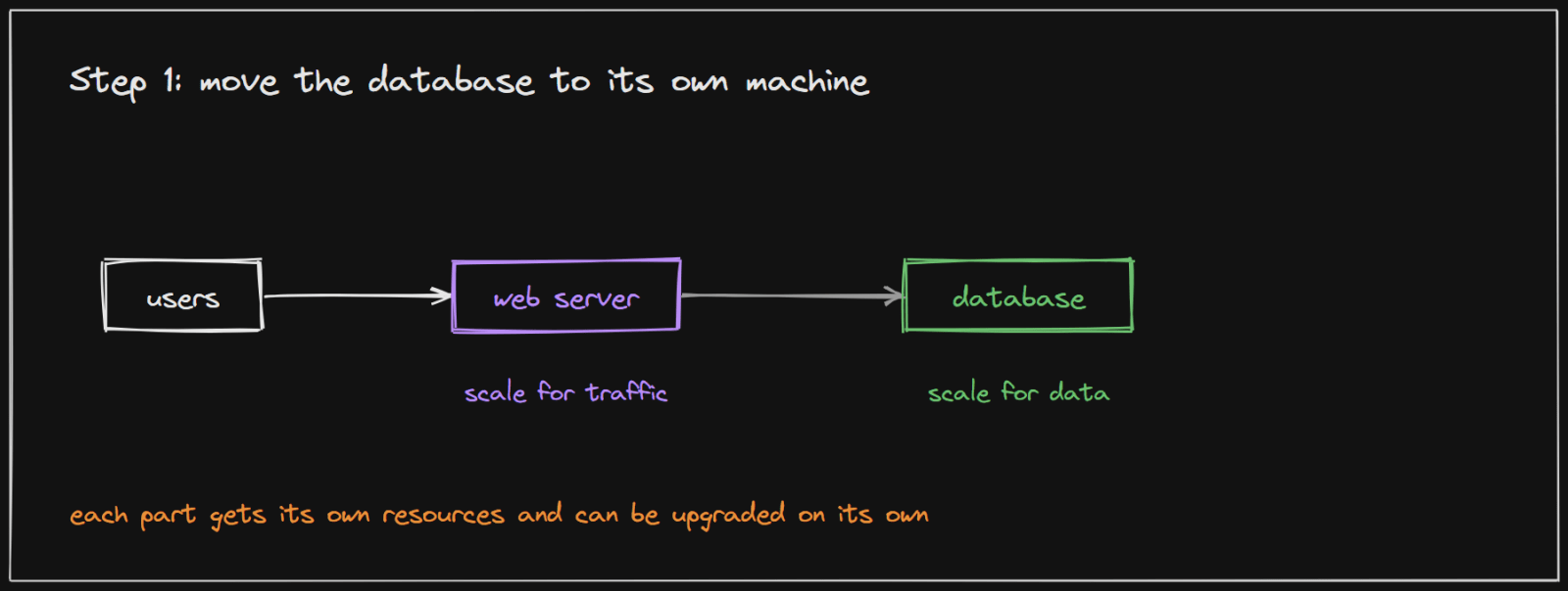 Step 1: the web server and the database on separate machines