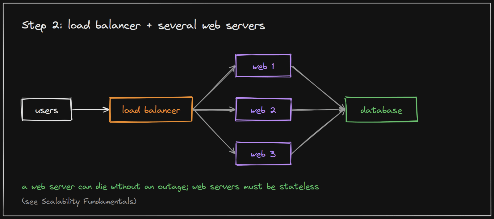 Step 2: a load balancer spreading traffic over several web servers that share one database