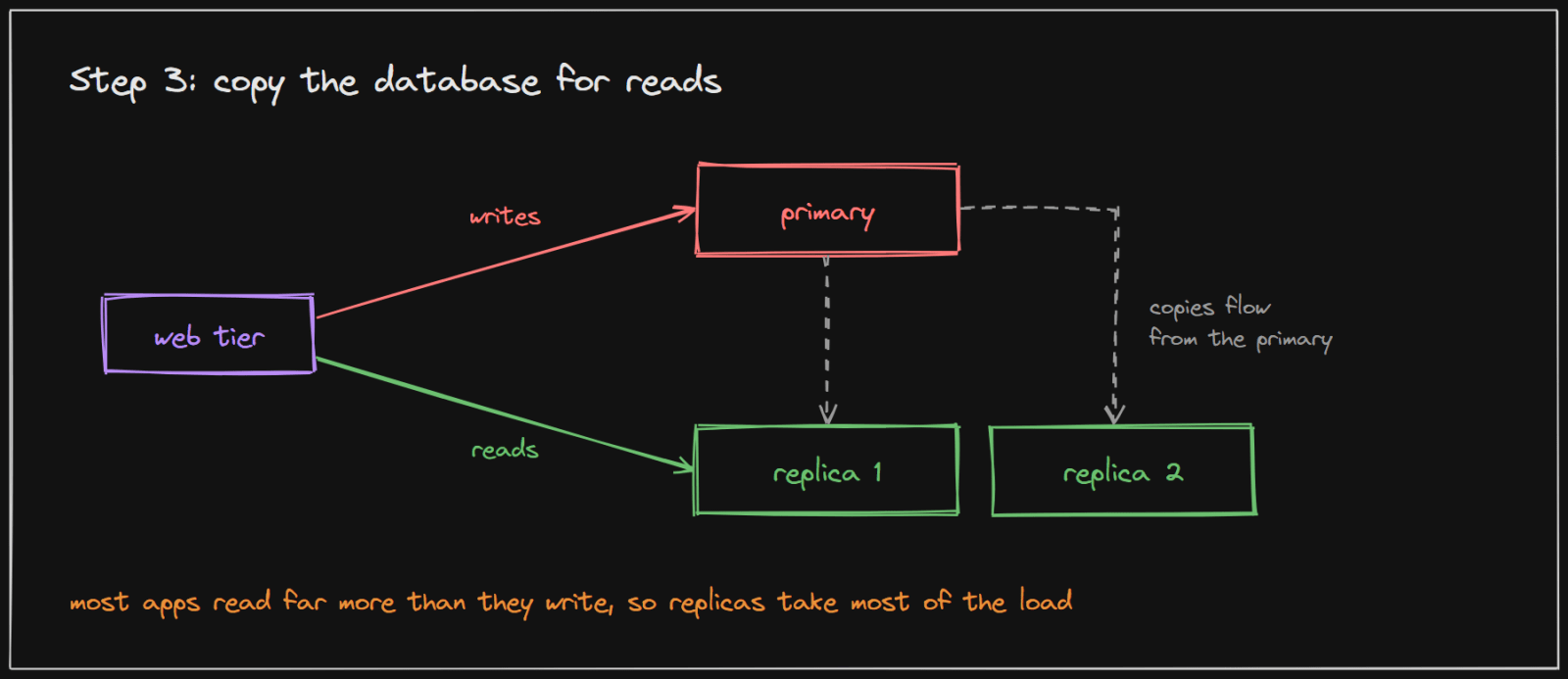Step 3: writes go to the primary database, reads go to replicas that copy it
