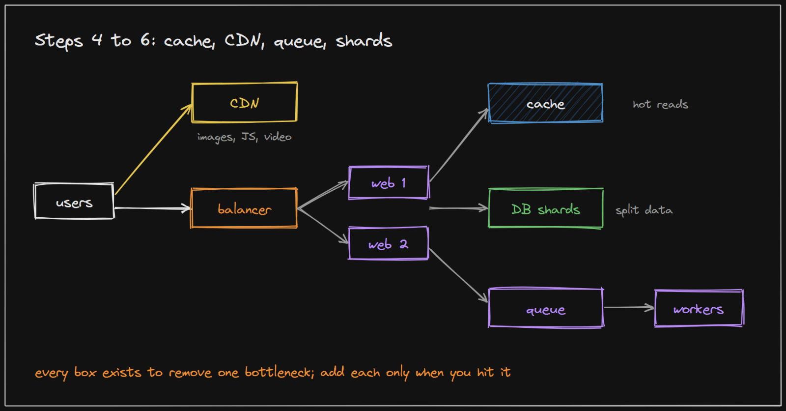 The grown system: CDN, load balancer, web servers, cache, sharded database and a queue with workers