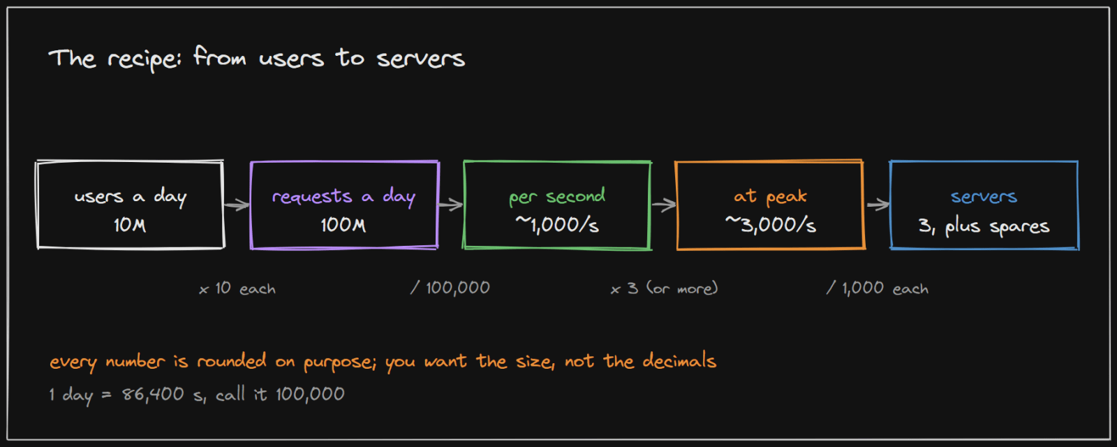 The recipe from daily users to requests per second, peak, and number of servers
