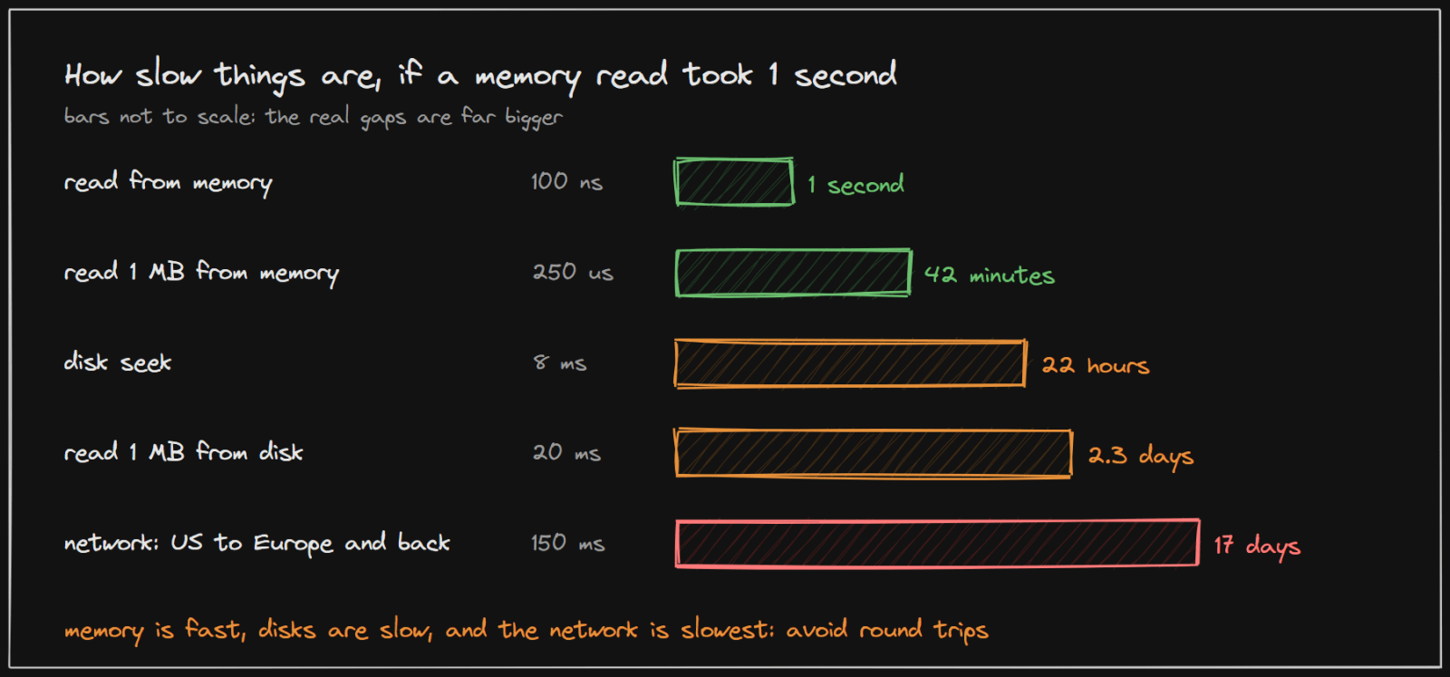 How slow common operations are if a memory read took one second