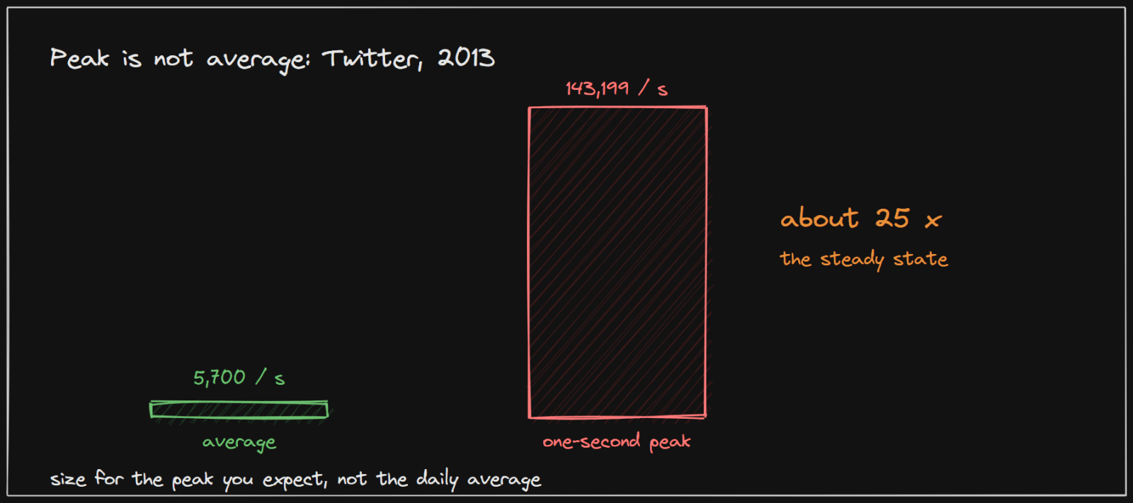 Twitter's average of 5,700 tweets per second against its one-second peak of 143,199