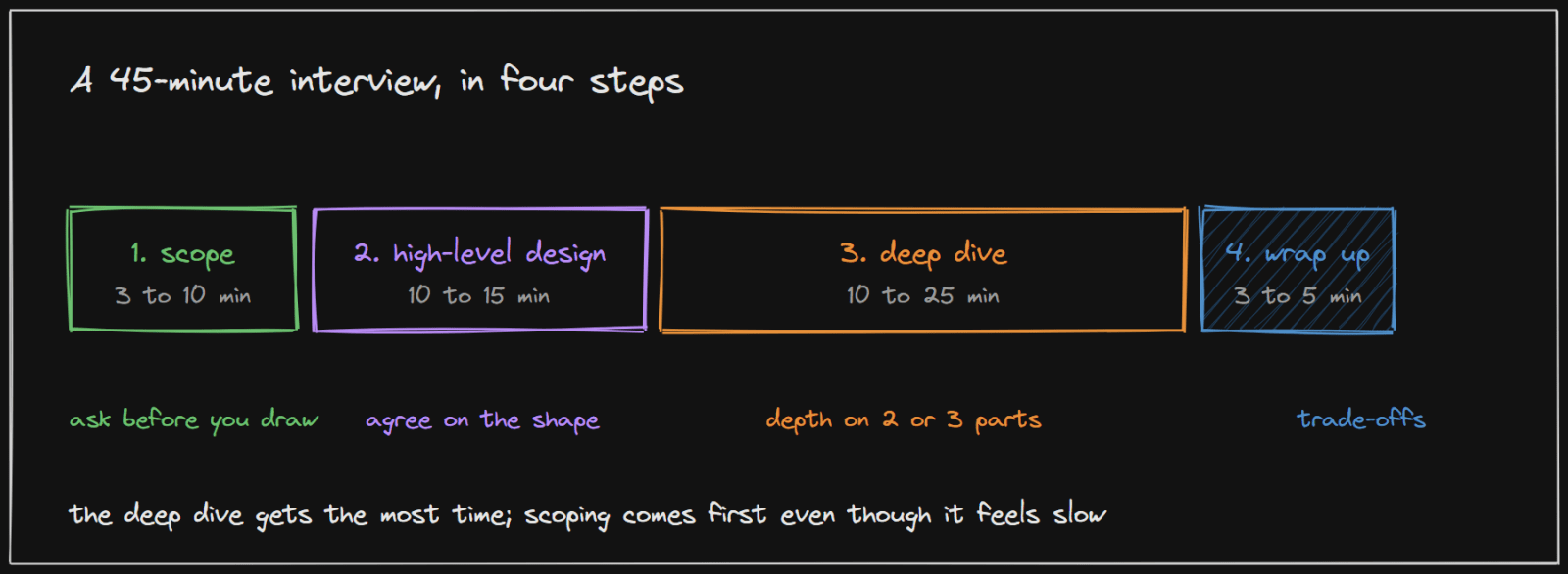 A 45-minute interview split into scope, high-level design, deep dive and wrap up