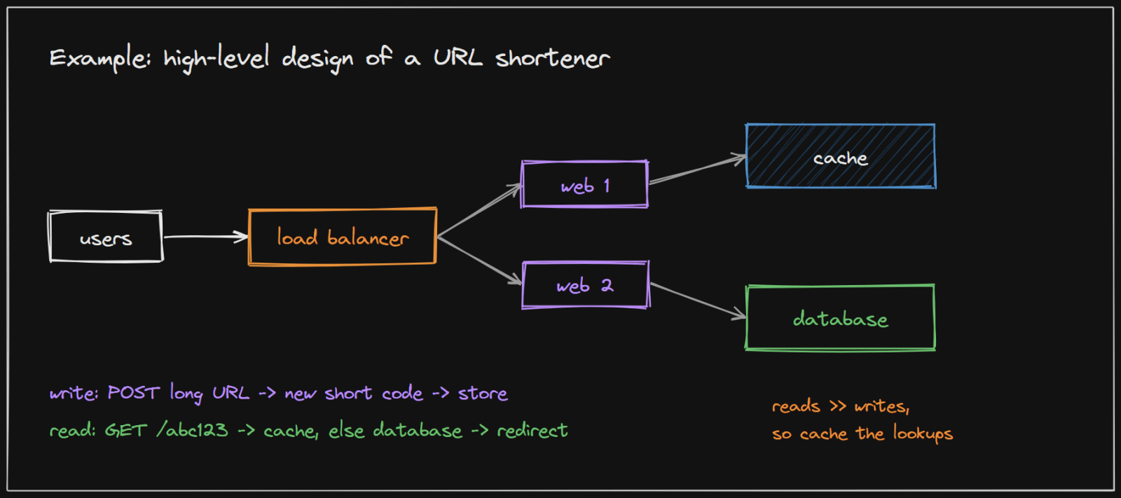High-level design of a URL shortener with a load balancer, web servers, a cache and a database
