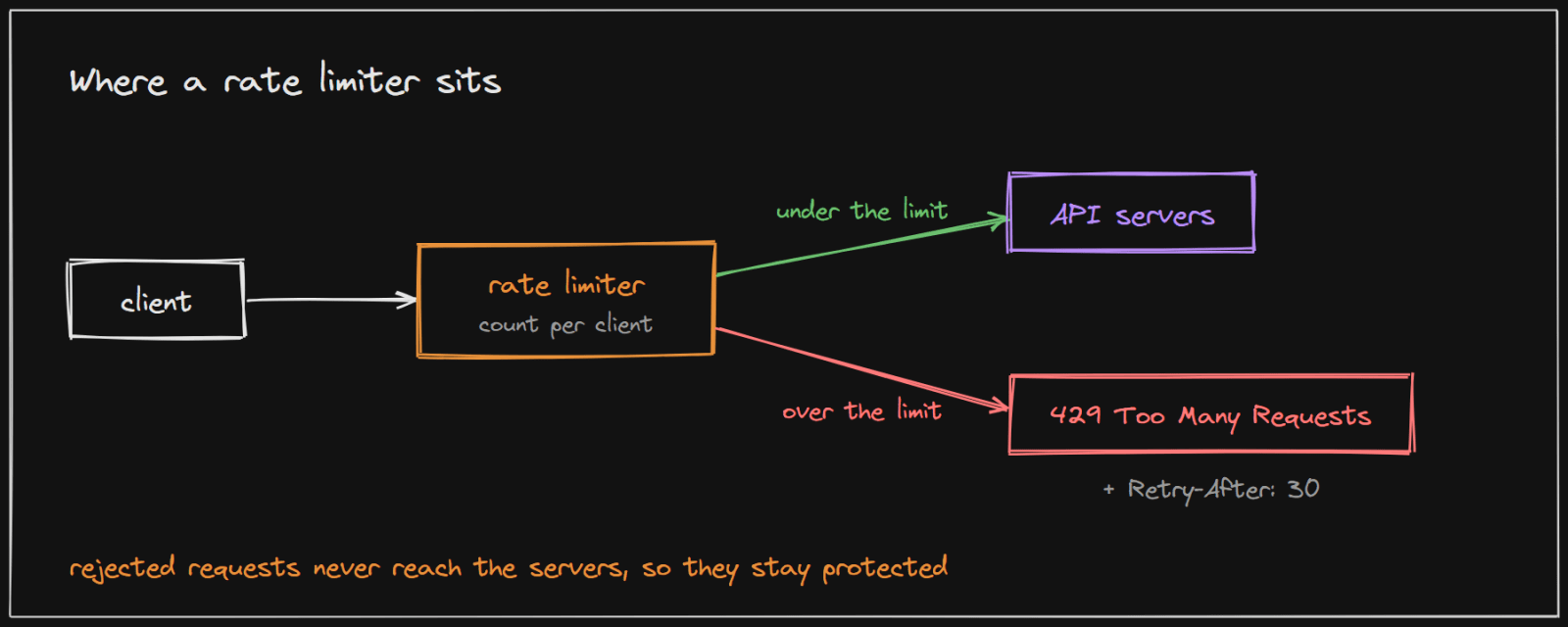 A rate limiter in front of the API servers, passing requests under the limit and rejecting the rest with 429