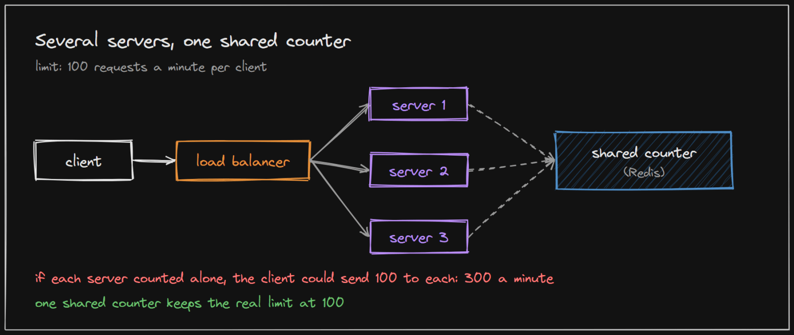 Several servers sharing one counter in Redis so the limit holds across all of them