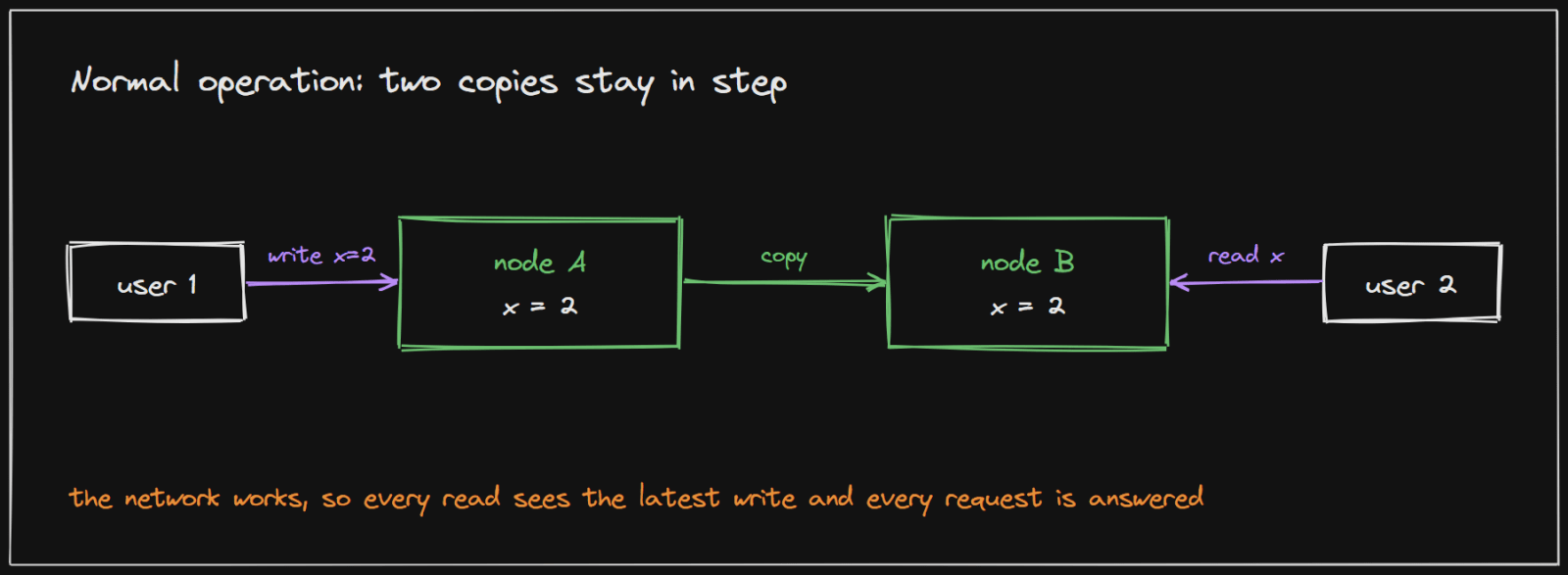 Two nodes keeping a copy of the same data in step while the network works