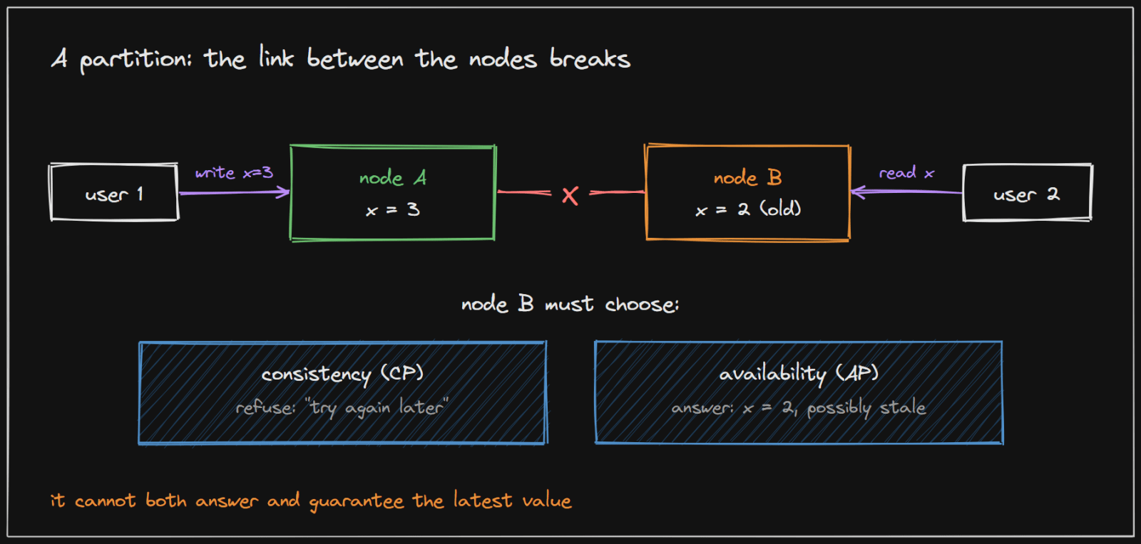 During a partition, node B must either refuse the read or return a possibly old value
