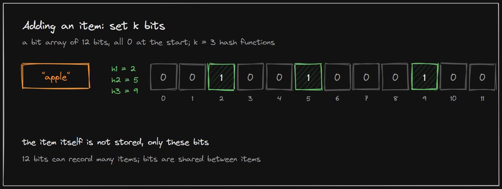 Adding an item sets the bits chosen by three hash functions