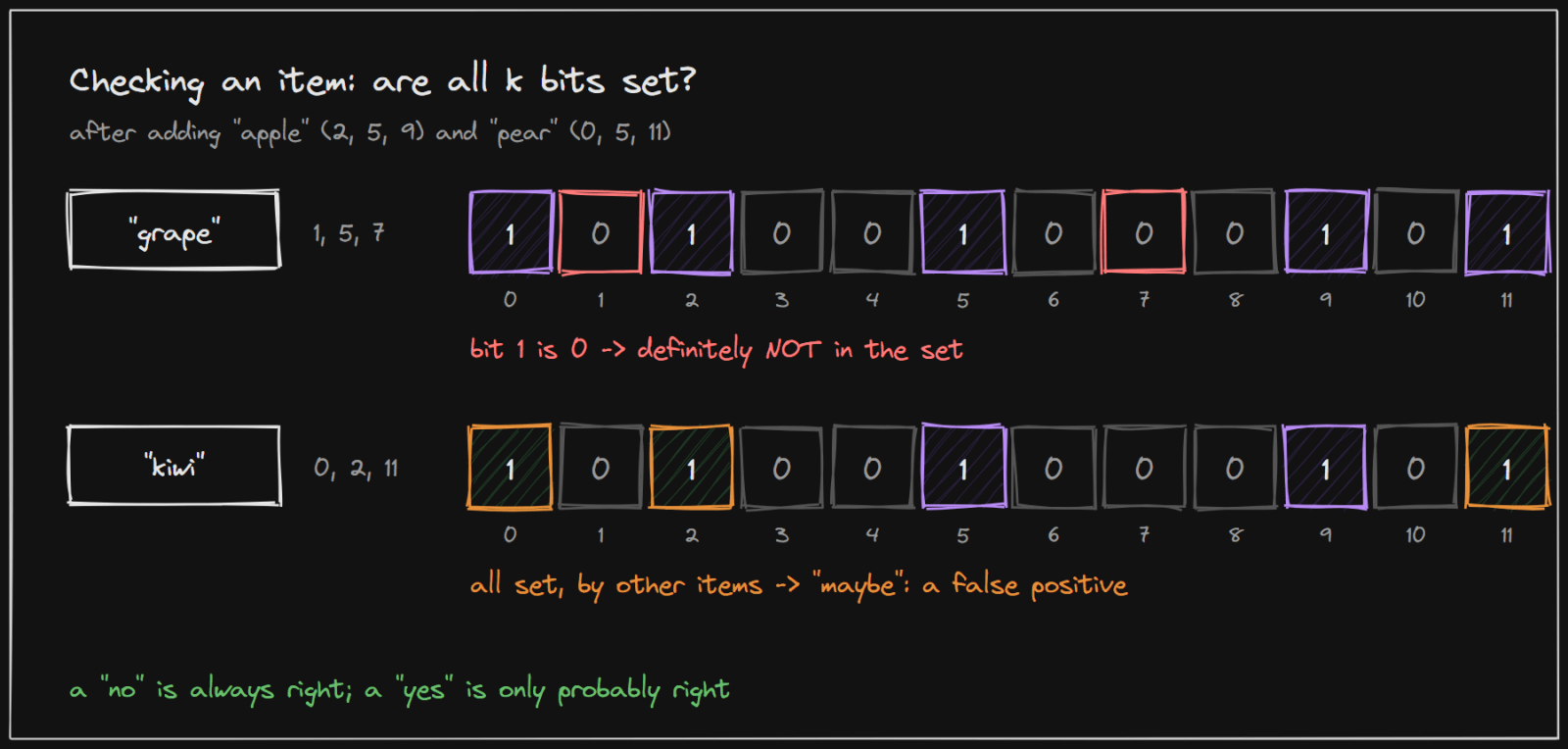 Checking items: a zero bit means definitely absent; all bits set means possibly present