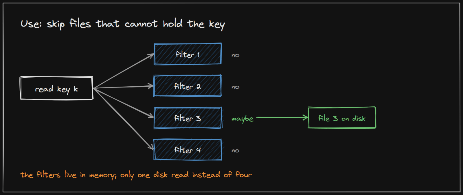 Cassandra checks an in-memory Bloom filter per file and reads only the files that may hold the key