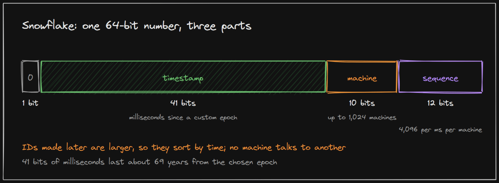 Snowflake's 64-bit layout: 41 bits of timestamp, 10 bits of machine ID, 12 bits of sequence