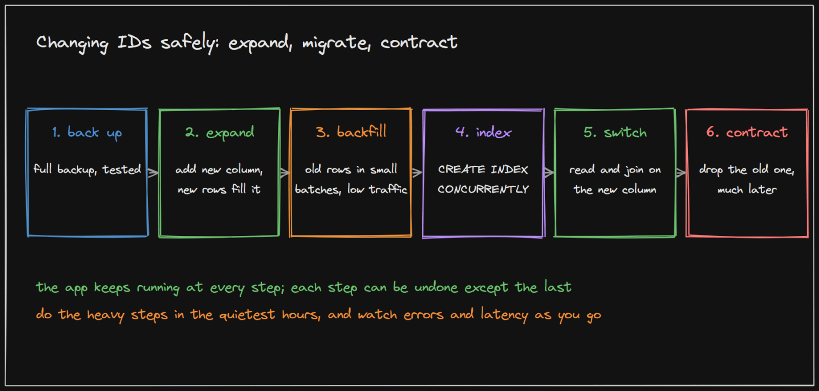 The six steps of an expand, migrate, contract change: back up, expand, backfill, index, switch, contract