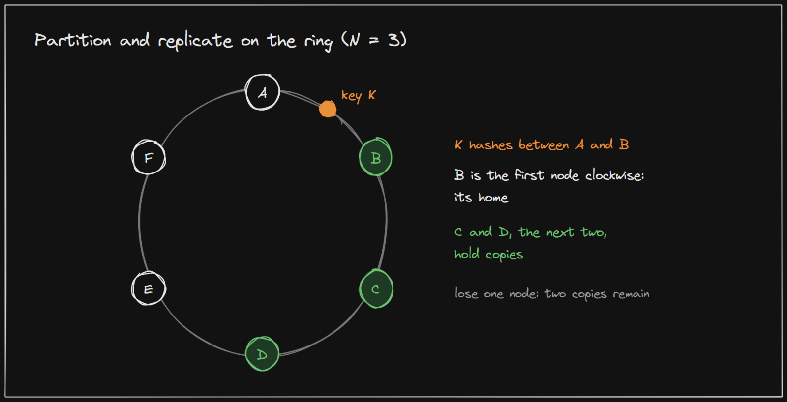 Key K is stored on the first node clockwise and copied to the next two