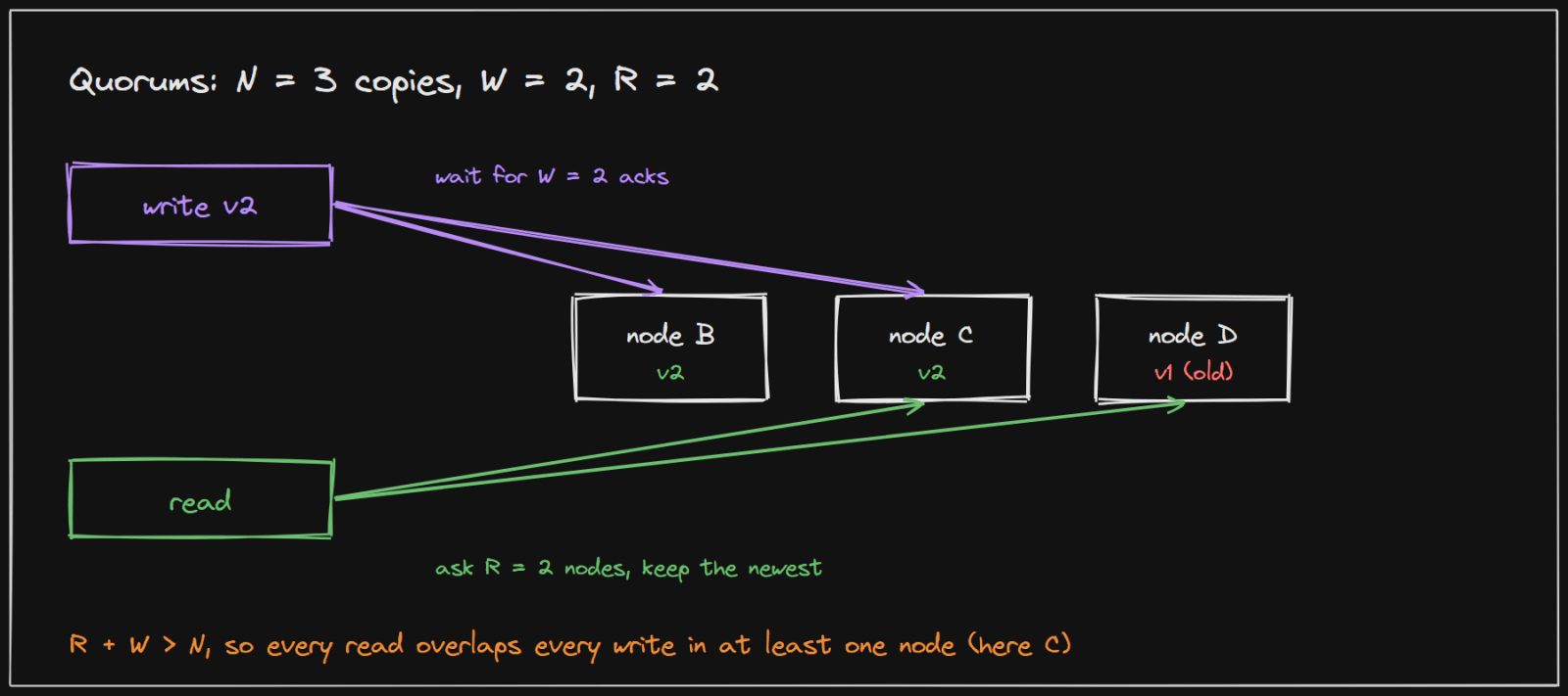 With N = 3, W = 2 and R = 2, every read overlaps every write in at least one node