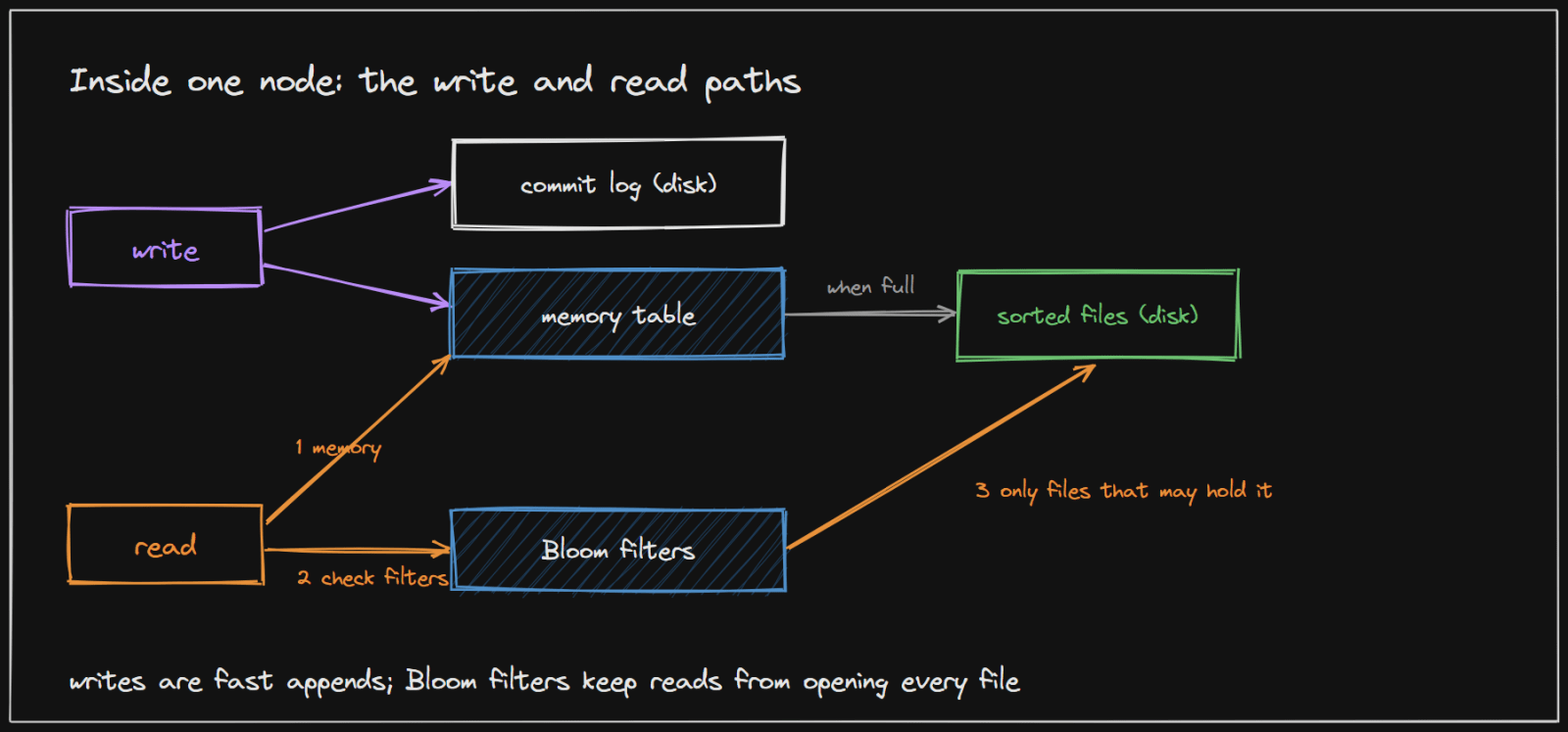 Writes go to a commit log and a memory table; reads check memory, then Bloom filters, then only the files that may hold the key