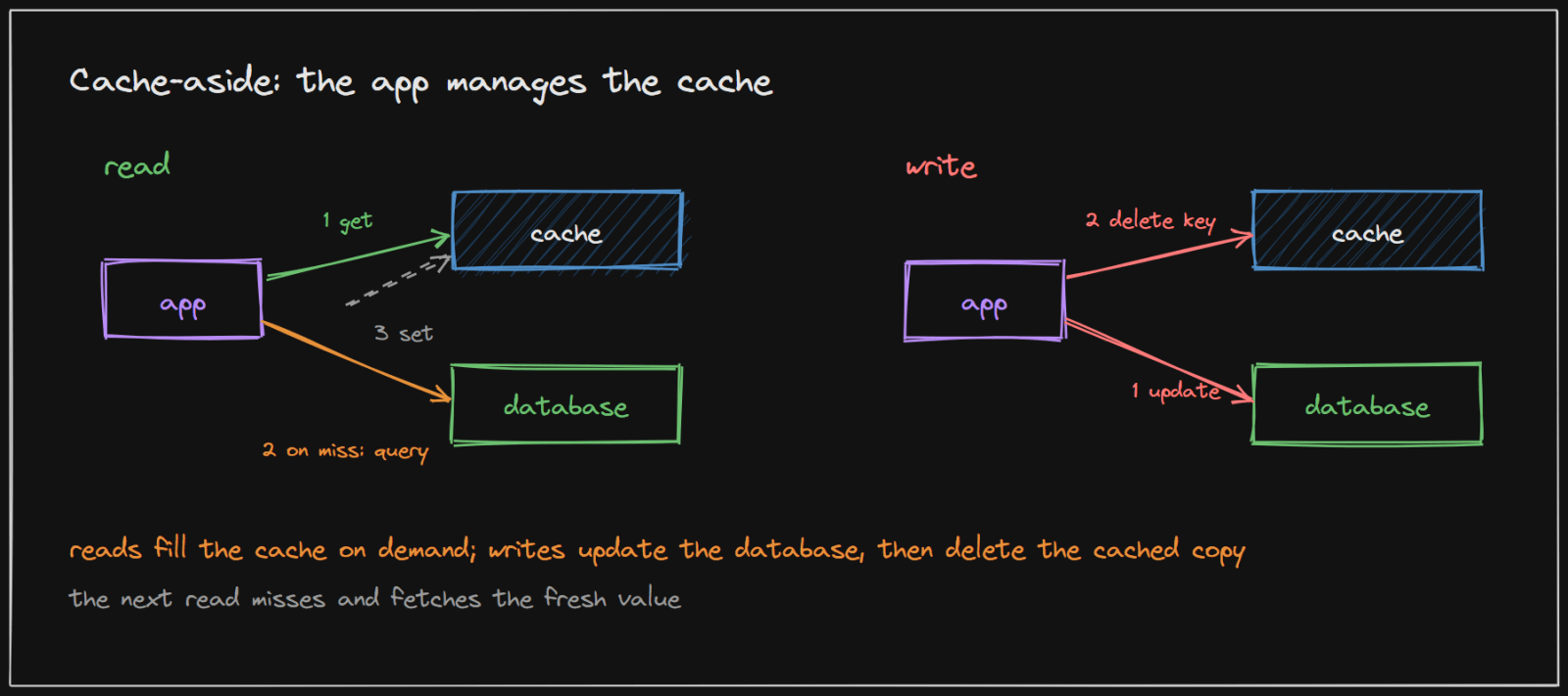 Cache-aside: reads check the cache and fill it on a miss; writes update the database then delete the cached copy