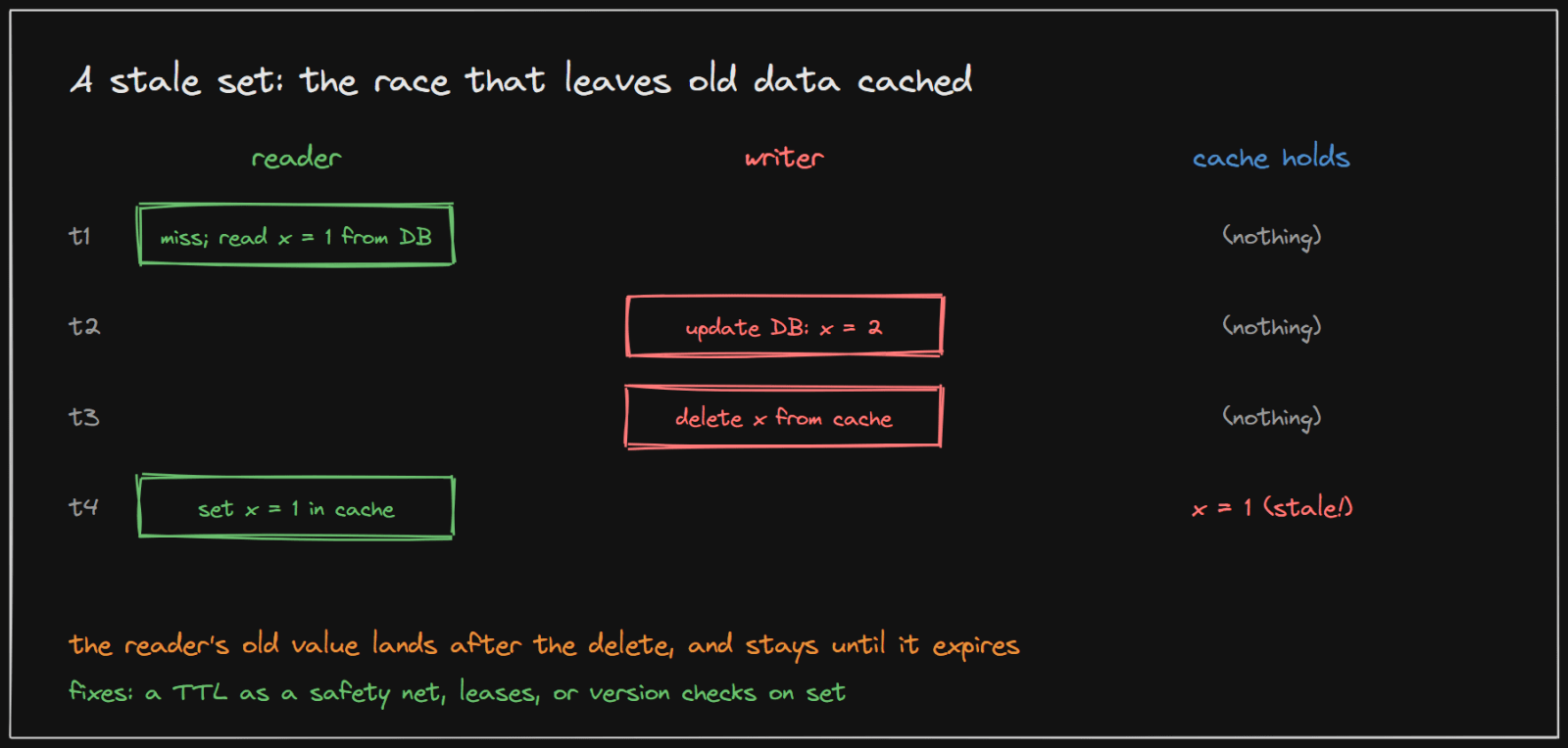 A stale set: a slow reader puts an old value into the cache after the writer deleted it