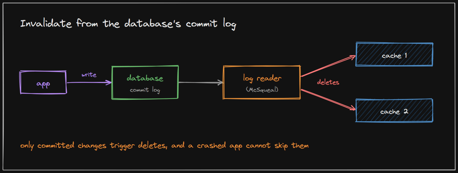 A log reader turns committed database changes into cache deletes