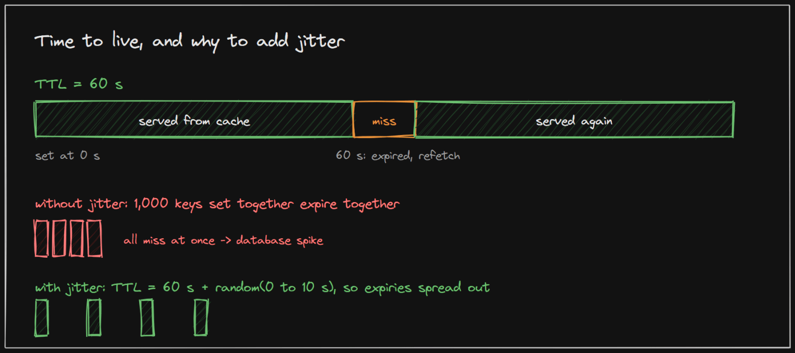 A cached value is served until its TTL expires, then refetched; random jitter spreads expiries out