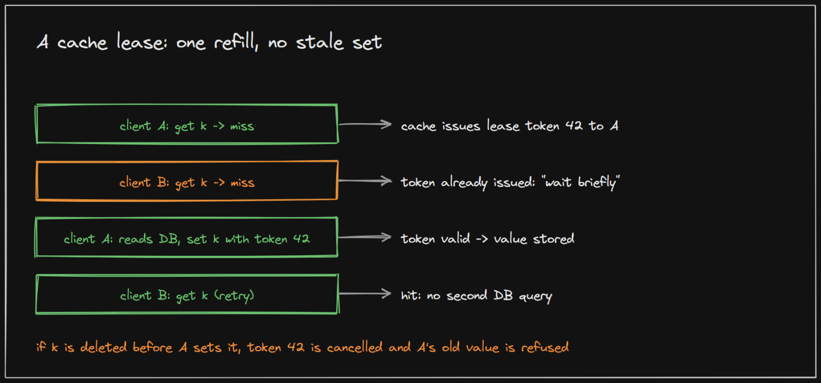 A cache lease: the first client to miss gets a token, others wait, and the token is cancelled if the key is deleted
